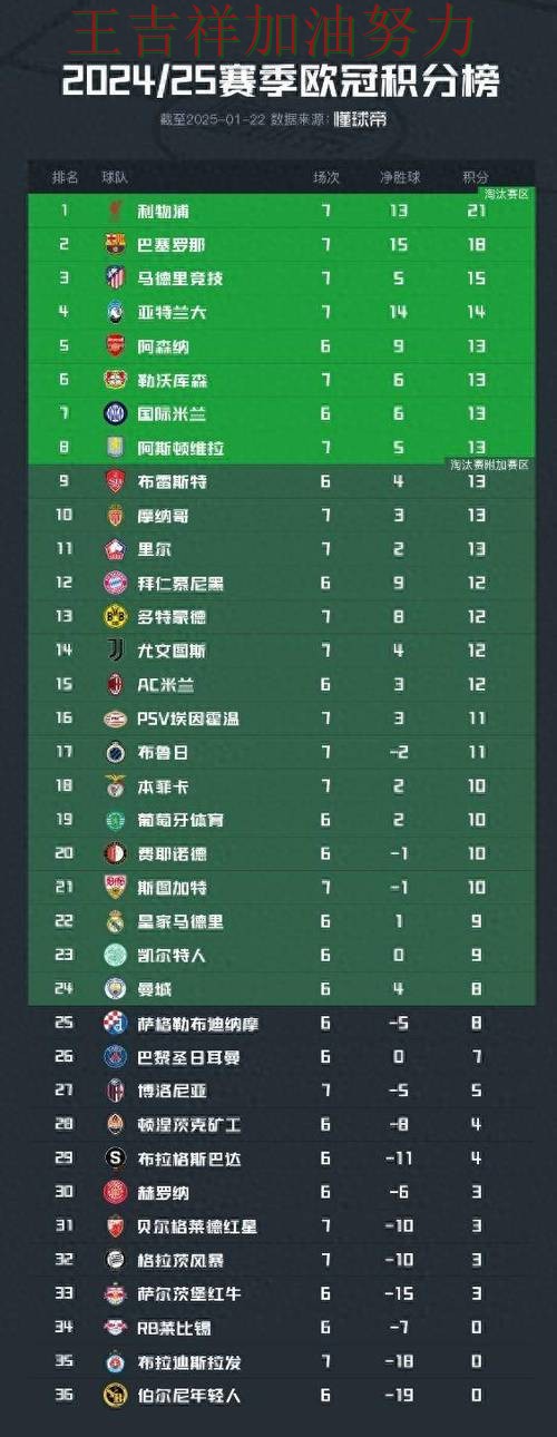欧冠积分榜解读:利物浦战平对手后晋级前景生变 欧冠积分榜解读:利物浦战平对手后晋级前景生变